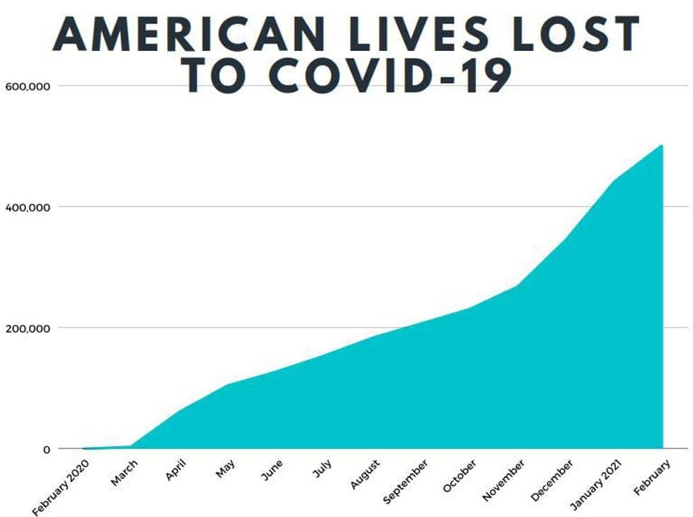 This graph shows the rate at which we lost our loved ones in the past year.
