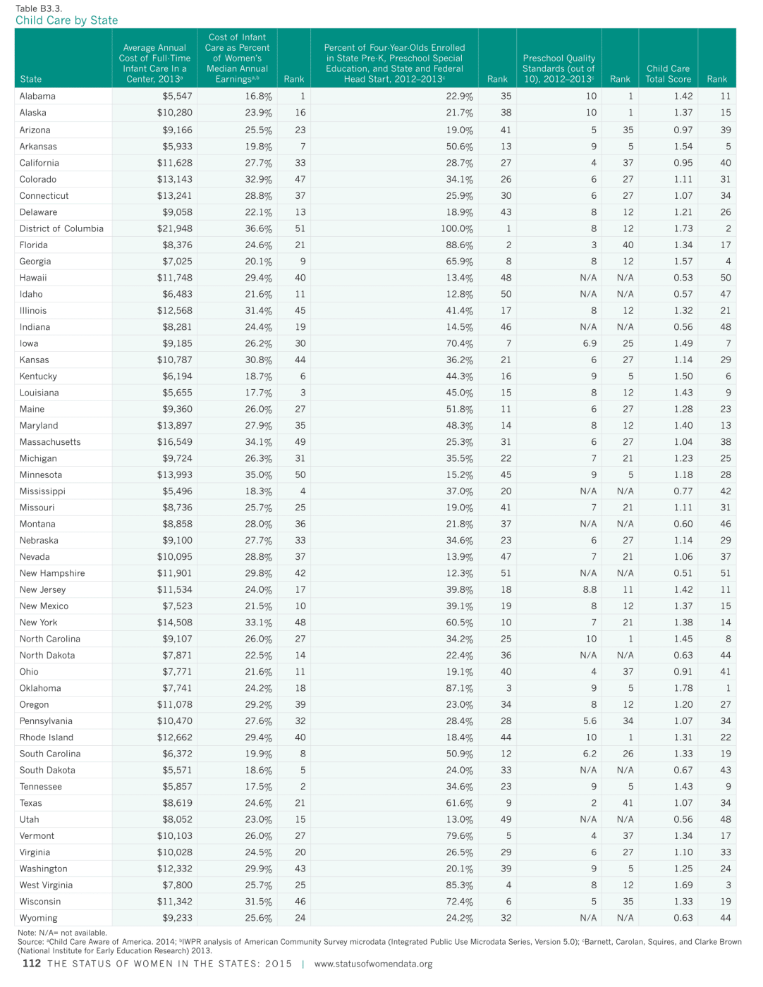 New study: Child care costs more than college in most states and DC