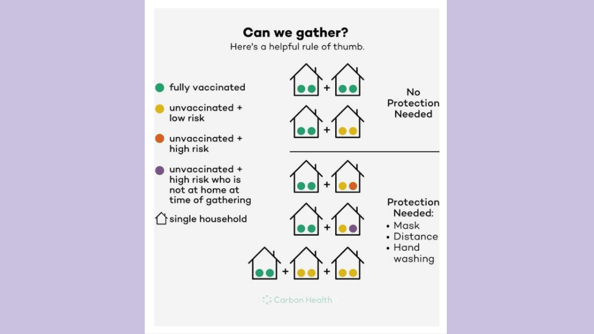 Confused about whether you can gather unmasked? This graphic summarizes perfectly infographic about gathering unmasked