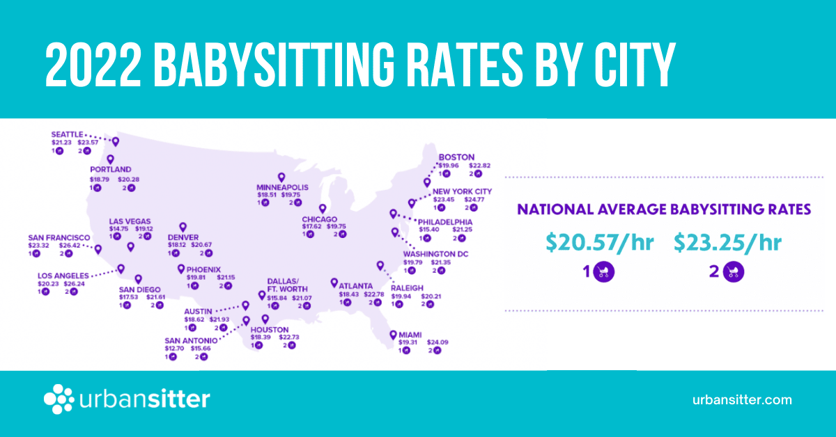 Here’s how much parents are paying babysitters in 2022—and yes, it’s a lot Babysitter rates across the U.S. 2022