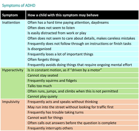 symptoms of adhd table - Motherly