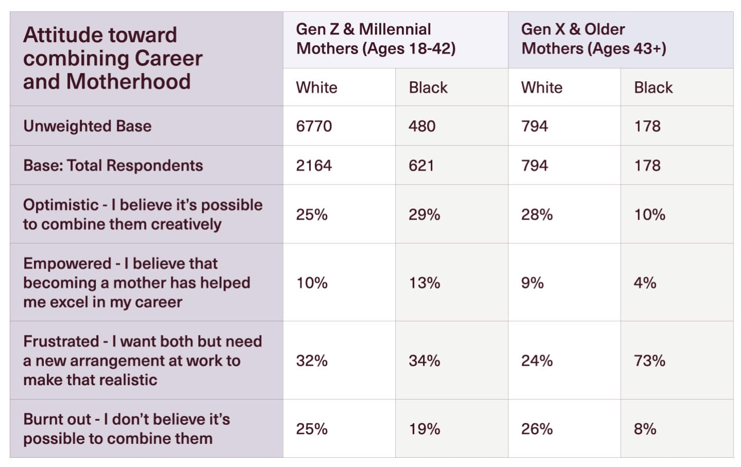 Motherly 2022 State of Motherhood Black Mothering in America: Table on attitude toward combining career and motherhood