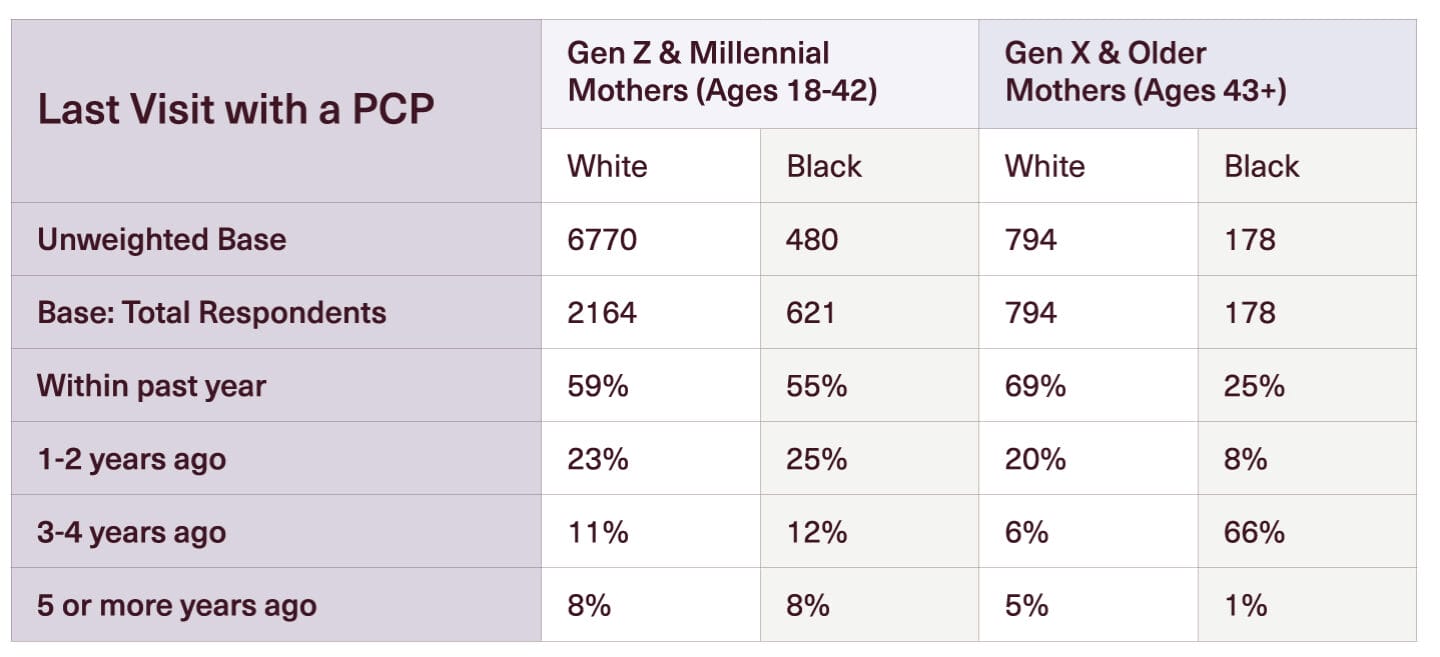 Motherly 2022 State of Motherhood Black Mothering in America: Table on last visit with a pcp
