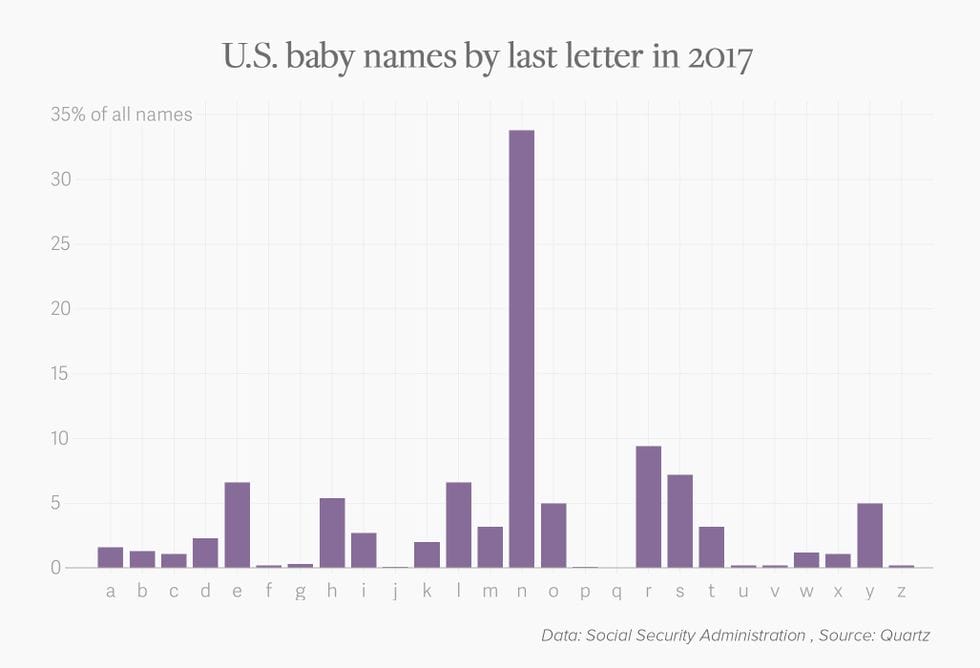 1 in 3 babies born in 2017 have a name that ends in this letter 0 - Motherly
